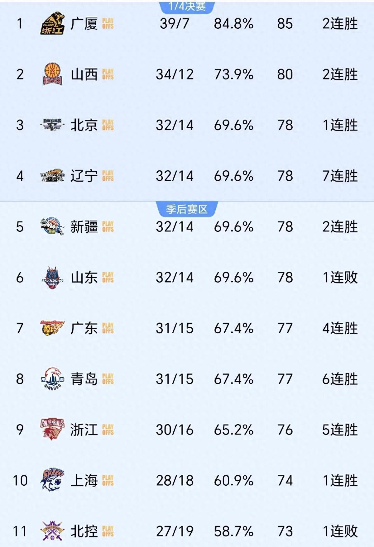 山东双队遭遇失利，季后赛形势堪忧的简单介绍